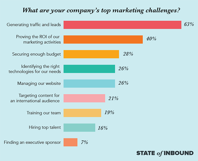 marketing challenges graphic