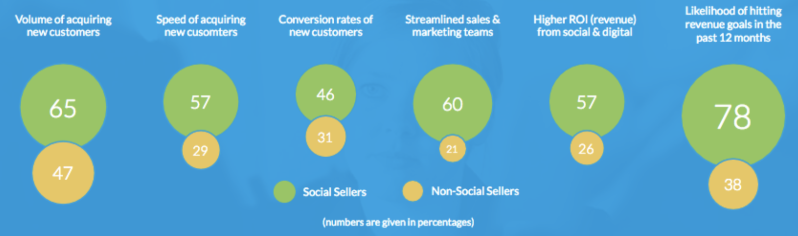How to Win Over Customers with Social Selling - Top MLM Software ...